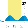 Ocean Ridge tide chart for Monday, January 27, 2025
