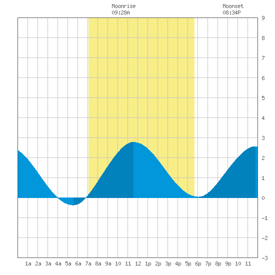 Ocean Ridge tide chart for Thursday, January 2, 2025