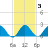 Ocean Ridge tide chart for Friday, January 3, 2025