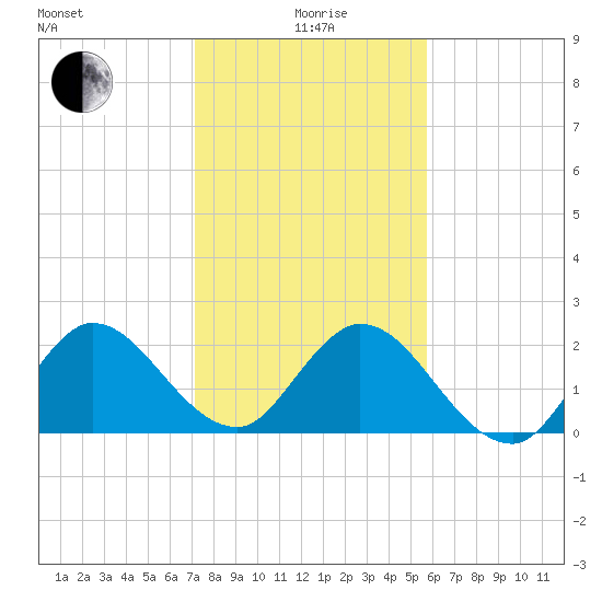 Ocean Ridge tide chart for Monday, January 6, 2025