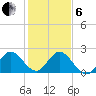 Ocean Ridge tide chart for Monday, January 6, 2025