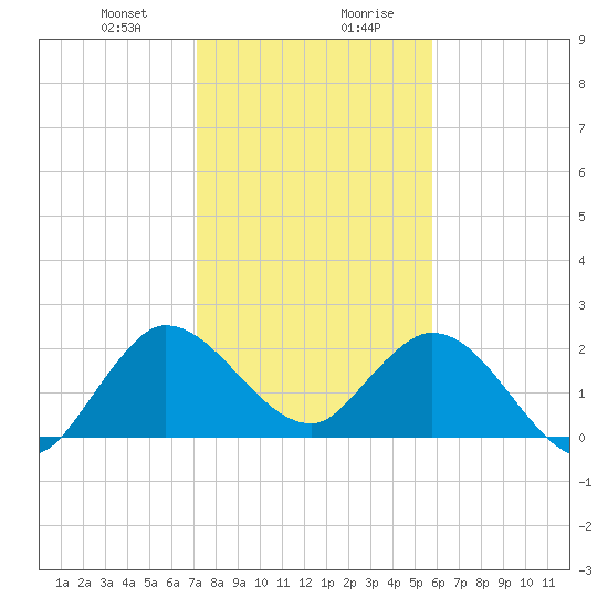 Ocean Ridge tide chart for Thursday, January 9, 2025