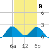 Ocean Ridge tide chart for Thursday, January 9, 2025