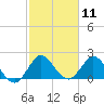 Ocean Ridge tide chart for Tuesday, February 11, 2025