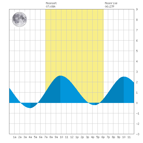 Ocean Ridge tide chart for Wednesday, February 12, 2025