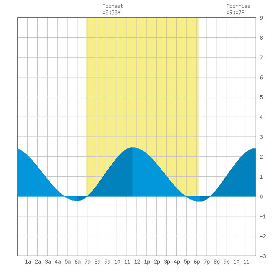 Ocean Ridge tide chart for Saturday, February 15, 2025