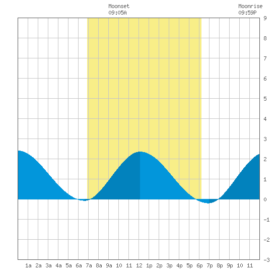 Ocean Ridge tide chart for Sunday, February 16, 2025