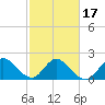 Ocean Ridge tide chart for Monday, February 17, 2025