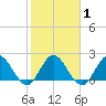 Ocean Ridge tide chart for Saturday, February 1, 2025