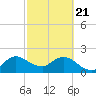 Ocean Ridge tide chart for Friday, February 21, 2025