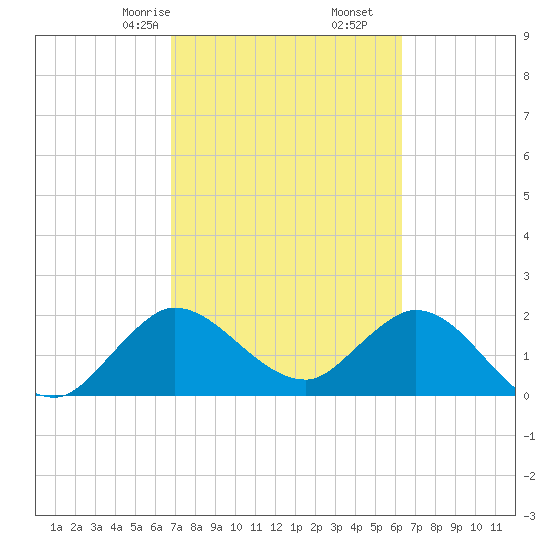 Ocean Ridge tide chart for Monday, February 24, 2025
