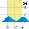 Ocean Ridge tide chart for Monday, February 24, 2025