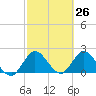 Ocean Ridge tide chart for Wednesday, February 26, 2025