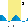 Ocean Ridge tide chart for Monday, February 3, 2025