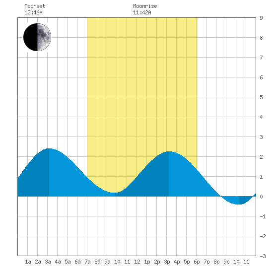 Ocean Ridge tide chart for Wednesday, February 5, 2025