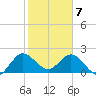 Ocean Ridge tide chart for Friday, February 7, 2025
