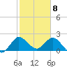 Ocean Ridge tide chart for Saturday, February 8, 2025