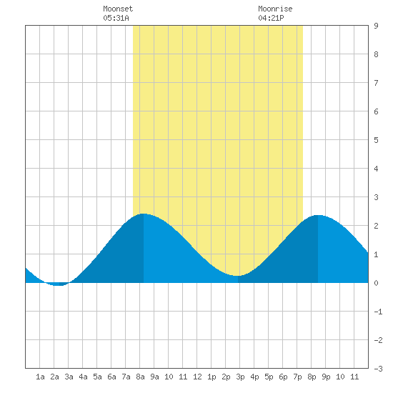 Ocean Ridge tide chart for Monday, March 10, 2025
