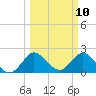 Ocean Ridge tide chart for Monday, March 10, 2025