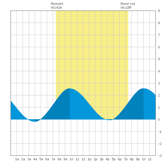 Ocean Ridge tide chart for Wednesday, March 12, 2025