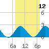 Ocean Ridge tide chart for Wednesday, March 12, 2025