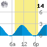 Ocean Ridge tide chart for Friday, March 14, 2025