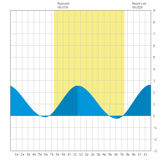Ocean Ridge tide chart for Saturday, March 15, 2025