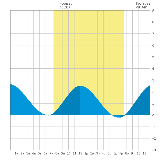 Ocean Ridge tide chart for Sunday, March 16, 2025