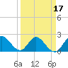 Ocean Ridge tide chart for Monday, March 17, 2025