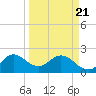 Ocean Ridge tide chart for Friday, March 21, 2025