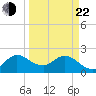 Ocean Ridge tide chart for Saturday, March 22, 2025