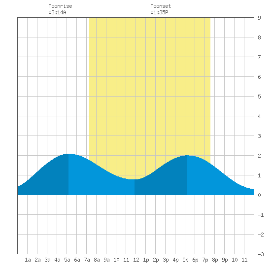 Ocean Ridge tide chart for Sunday, March 23, 2025