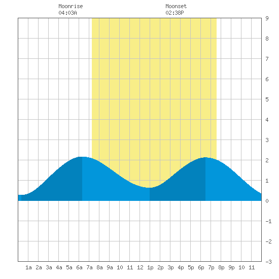 Ocean Ridge tide chart for Monday, March 24, 2025