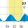 Ocean Ridge tide chart for Thursday, March 27, 2025