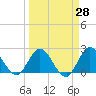 Ocean Ridge tide chart for Friday, March 28, 2025