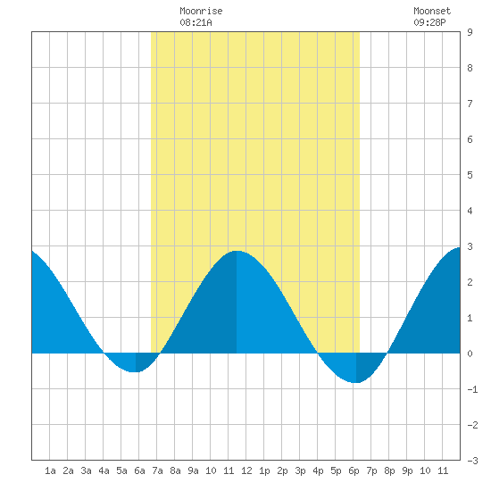 Ocean Ridge tide chart for Sunday, March 2, 2025