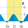 Ocean Ridge tide chart for Sunday, March 2, 2025
