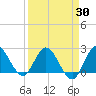 Ocean Ridge tide chart for Sunday, March 30, 2025