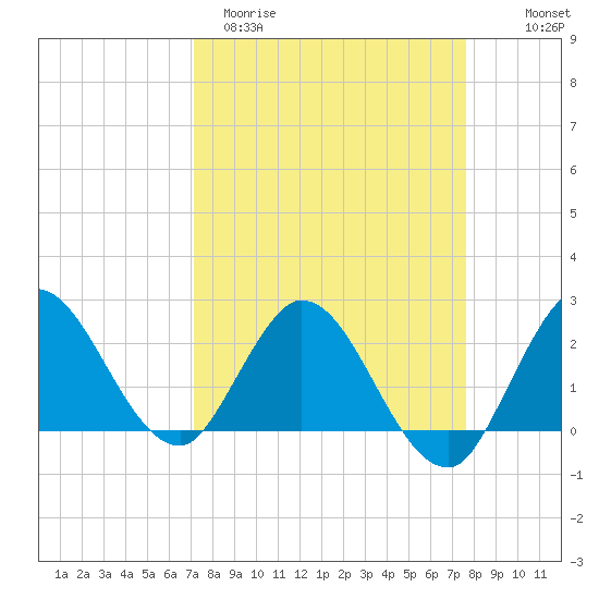 Ocean Ridge tide chart for Monday, March 31, 2025