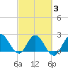 Ocean Ridge tide chart for Monday, March 3, 2025