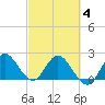 Ocean Ridge tide chart for Tuesday, March 4, 2025