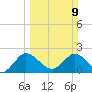 Ocean Ridge tide chart for Sunday, March 9, 2025