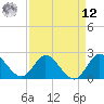Ocean Ridge tide chart for Saturday, April 12, 2025