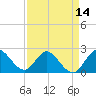 Ocean Ridge tide chart for Monday, April 14, 2025