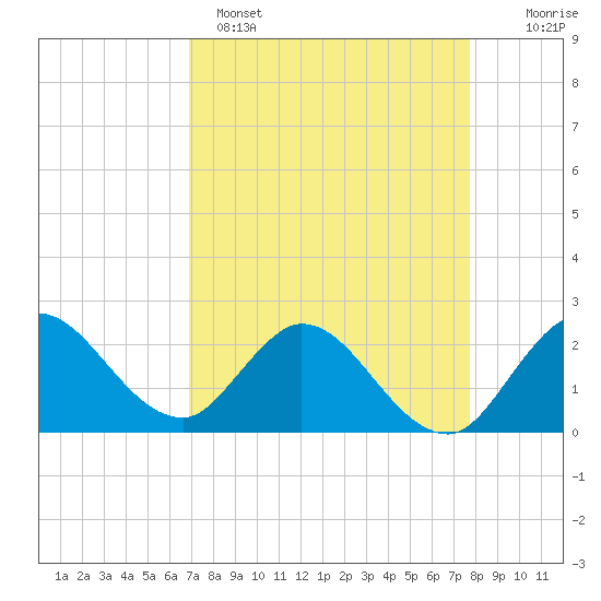 Ocean Ridge tide chart for Tuesday, April 15, 2025