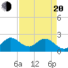 Ocean Ridge tide chart for Sunday, April 20, 2025