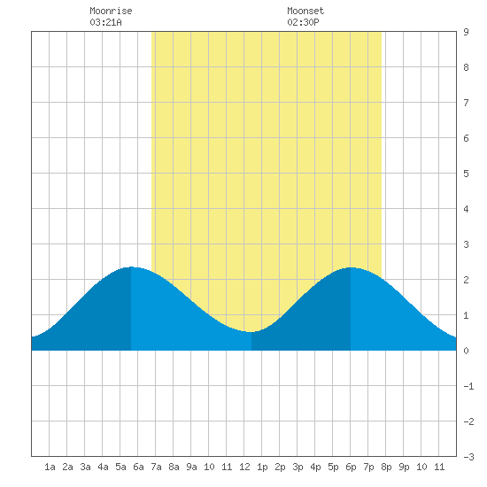 Ocean Ridge tide chart for Tuesday, April 22, 2025