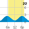 Ocean Ridge tide chart for Tuesday, April 22, 2025
