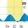 Ocean Ridge tide chart for Friday, April 25, 2025