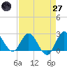 Ocean Ridge tide chart for Sunday, April 27, 2025